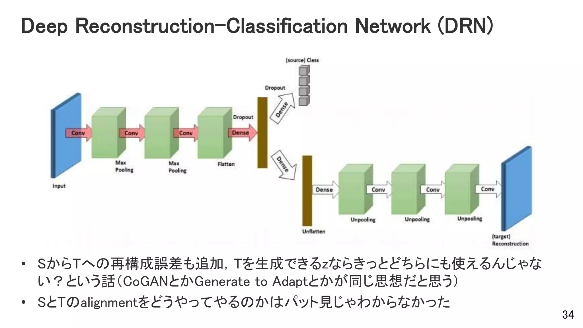 Deep Reconstruction-Classification Network (DRN)
• SからTへの再構成誤差も追加，Tを生成できるzならきっとどちらにも使えるんじゃな
い？という話（CoGANとかGenerate to Adaptとかが同じ思想だと思う）
• SとTのalignmentをどうやってやるのかはパット見じゃわからなかった
34
 