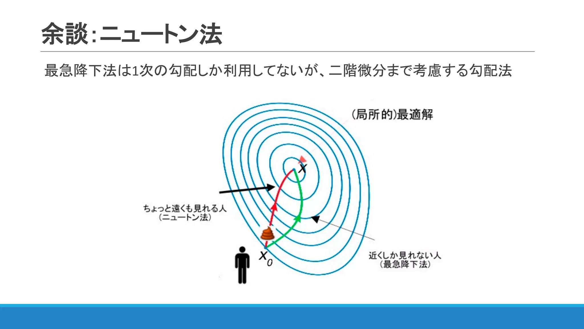 余談：ニュートン法
最急降下法は1次の勾配しか利用してないが、二階微分まで考慮する勾配法
 