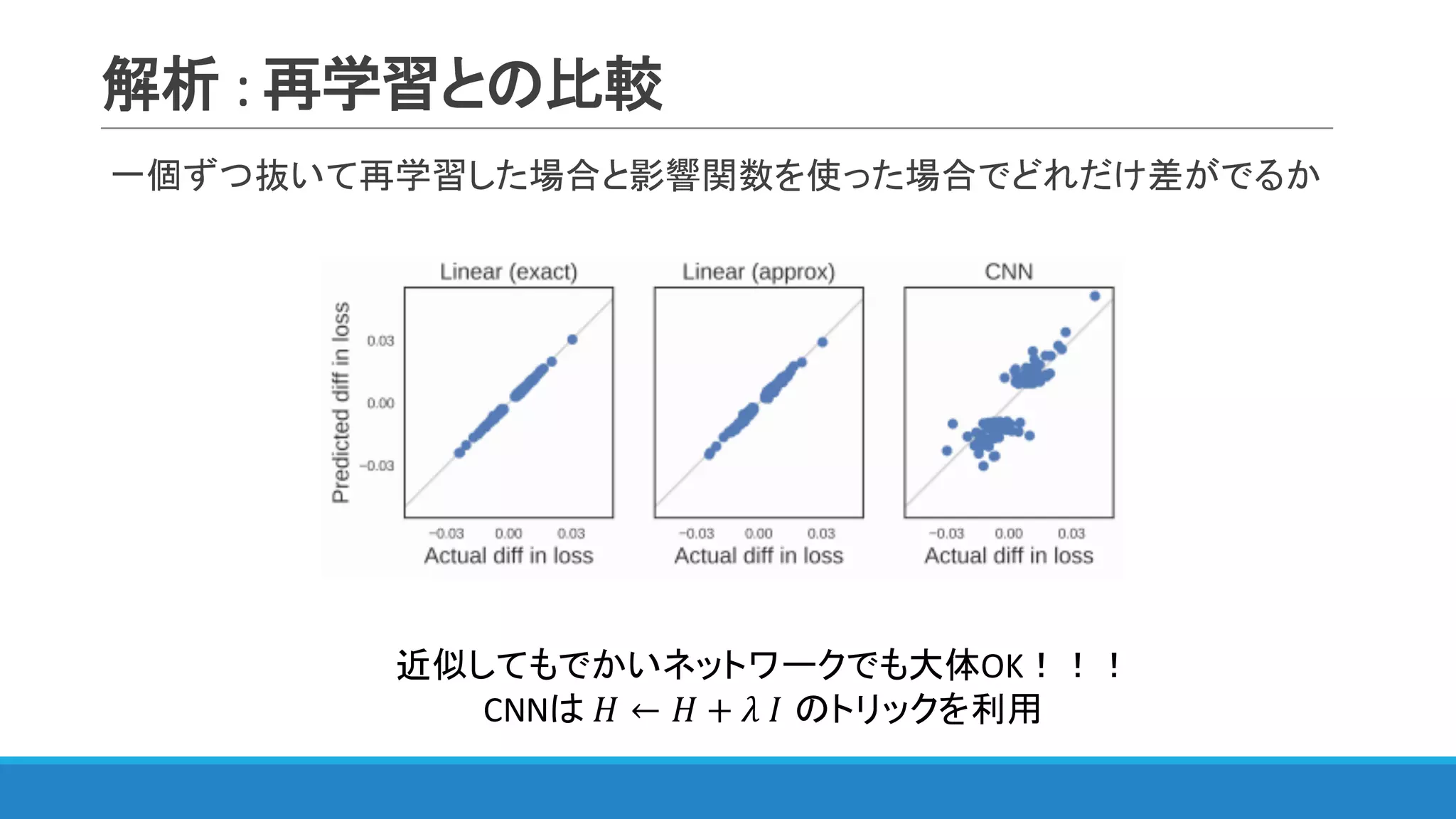 解析 :	再学習との比較
一個ずつ抜いて再学習した場合と影響関数を使った場合でどれだけ差がでるか
近似してもでかいネットワークでも大体OK！！！
CNNは	𝐻 ← 𝐻 + 𝜆	𝐼 のトリックを利用
 