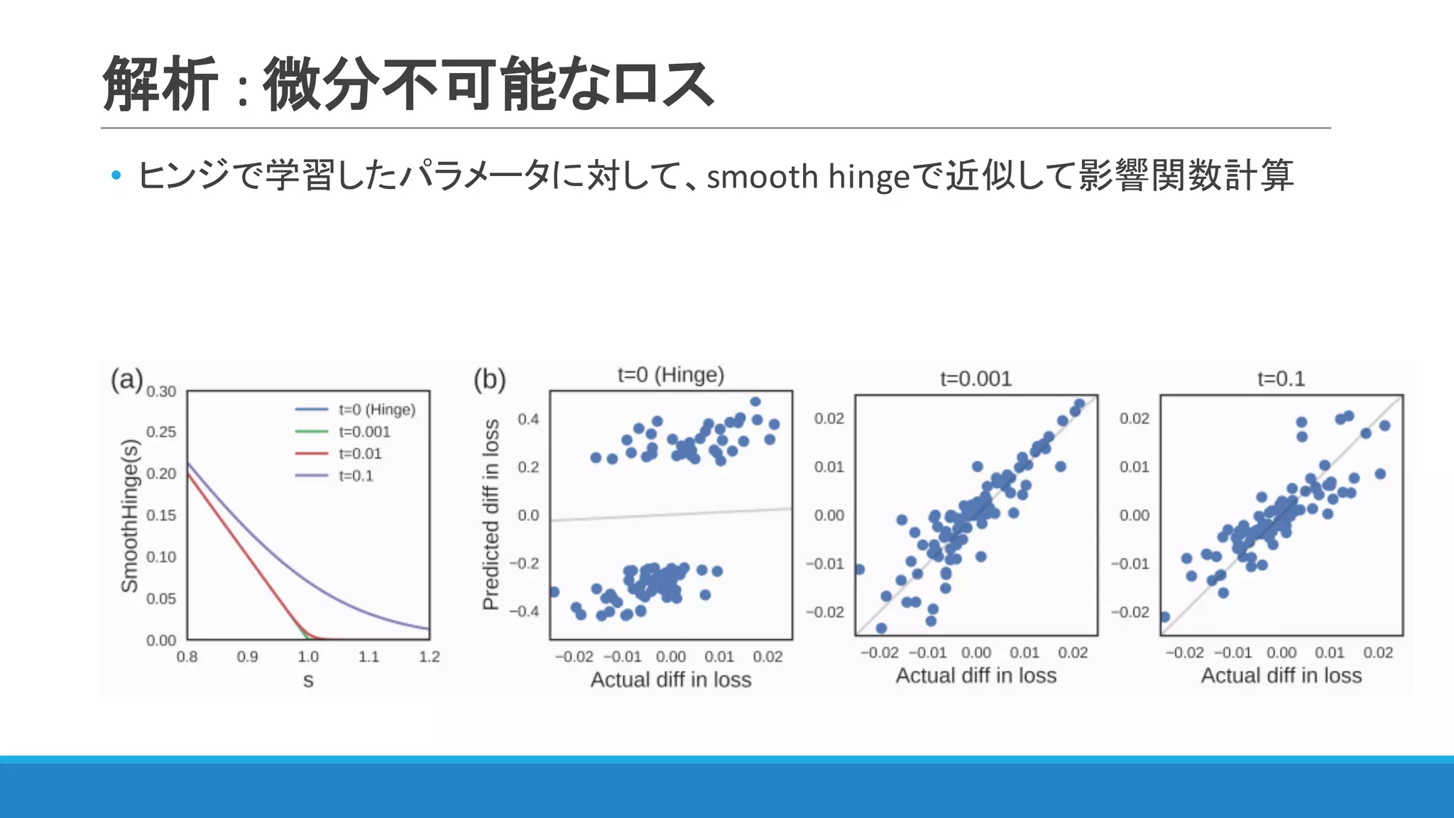 解析 :	微分不可能なロス
• ヒンジで学習したパラメータに対して、smooth	hingeで近似して影響関数計算
 