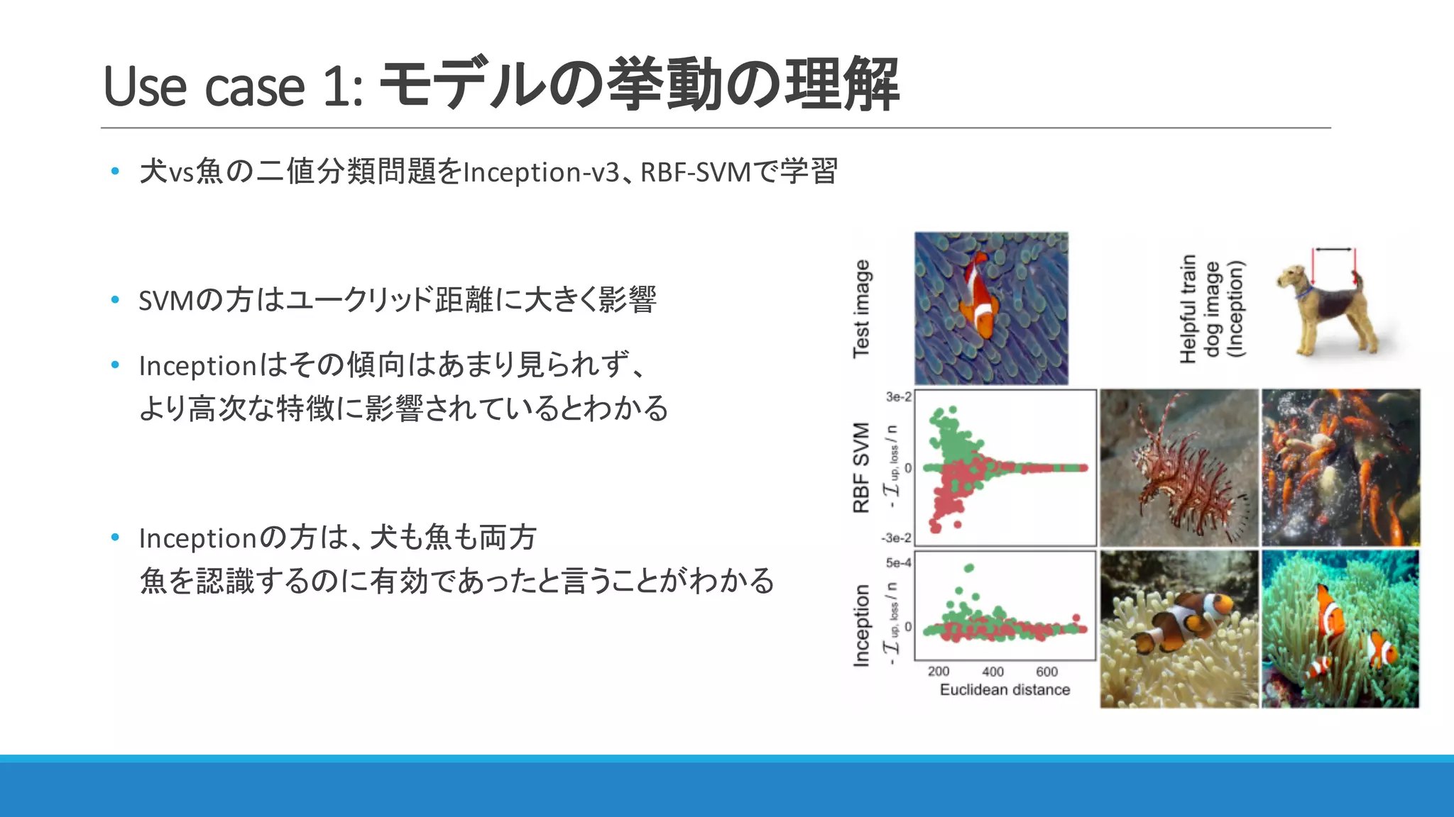 Use	case	1:	モデルの挙動の理解
• 犬vs魚の二値分類問題をInception-v3、RBF-SVMで学習
• SVMの方はユークリッド距離に大きく影響
• Inceptionはその傾向はあまり見られず、
より高次な特徴に影響されているとわかる
• Inceptionの方は、犬も魚も両方
魚を認識するのに有効であったと言うことがわかる
 