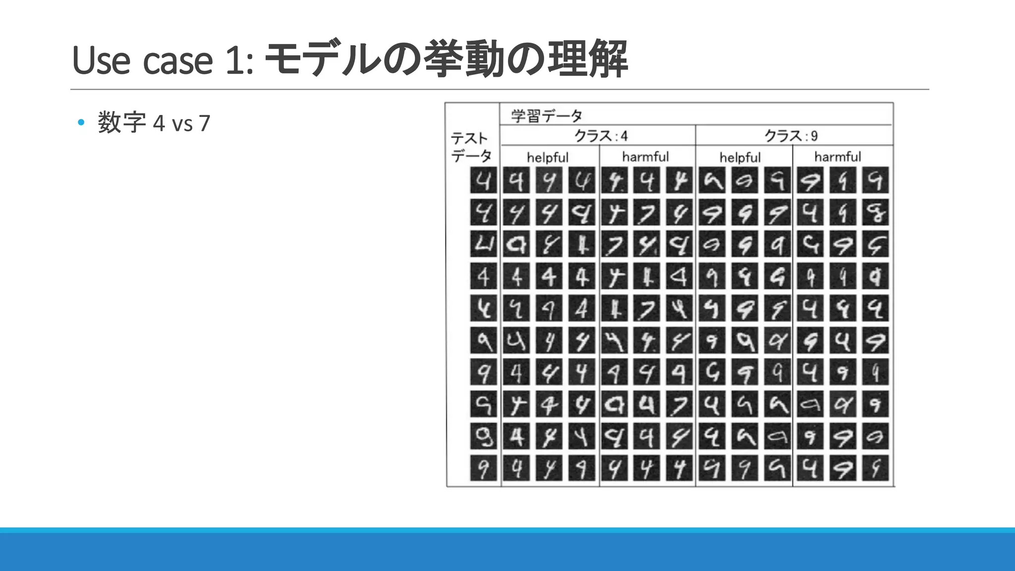 Use	case	1:	モデルの挙動の理解
• 数字 4	vs	7
 