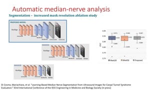 RoiAlign
14x14x256
14x14x256
28x28x2
28x28x256
MASK28
RoiAlign
14x14x256
14x14x256
56x56x2
28x28x256 56x56x256
MASK56
RoiAlign
14x14x256
14x14x256
112x112x256 112x112x2
28x28x256
56x56x256
PROPOSED MODEL
Segmentation	– increased	mask	resolution	ablation	study	
Automatic median-nerve analysis
Di Cosmo, Mariachiara, et al. "Learning-Based Median Nerve Segmentation from Ultrasound Images for Carpal Tunnel Syndrome
Evaluation.” 43rd International Conference of the IEEE Engineering in Medicine and Biology Society (in press)
 
