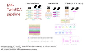M1-2D-detection M4-TwinEDA EDANet [Lo et al., 2019]
Migliorelli, Lucia, et al. "TwinEDA: a sustainable deep-learning approach for limb-joint detection
in preterm infants’ depth images."
IEEE Journal of Biomedical and Health Informatics (submitted)
M4-
TwinEDA
pipeline
 