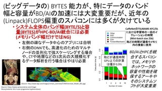 (ビッグデータの) BYTES 能力が、特にデータのバンド
幅と容量がBD/AIの加速には大変重要だが、近年の
(Linpack)FLOPS偏重のスパコンには多くが欠けている
• システム全体のバンド幅(BYTE/S)と容
量(BYTES)がHPC-BD/AI統合には必要
(メモリバンド幅だけではNG)
• 左側の疎なデータ中心のアプリには自明
• 右側のDNNでも、高速化のためのマルチ
ノードの並列化で強スケーリングする場合
や、CTや地層などの3次元の大規模化す
るデータ解析を行う場合はやはり必要
(Source: https://www.spineuniverse.com/image-
library/anterior-3d-ct-scan-progressive-kyphoscoliosis)
(Source: http://www.dgi.com/images/cvmain_overview/CV4DOverview_Model_001.jpg)
CaffeNetのTSUBAME-KFC/DL
における学習時の一回のイ
テレーションの時間
(Mini-batch size 256)
殆どの時間が通信やメモリ
内の捜査に使用
1 2 4 8 16 1A 2A 4A 8A 16A
Iteration
Other
H2D
Commun
D2H
ForwardB
Number of nodes
Executiontime[s]
0.00.20.40.60.8
1 2 4 8 16 1A 2A 4A 8A 16A
Iteration
Other
H2D
Communication
D2H
ForwardBackward
Number of nodes
Executiontime[s]
0.00.20.40.60.8
1 2 4 8 16 1A 2A 4A 8A 16A
Iteration
Other
H2D
Communication
D2H
ForwardBackward
Number of nodes
Executiontime[s]
0.00.20.40.60.8
Number of nodes
殆どが通信時間
GPU上での計算
は僅か3.9%
BD/AIとHPCを統
合するスパコン
では、メモリや
ネットワークの
容量や性能を確
保するアーキや
そのシステムソ
フトが大変重要
 