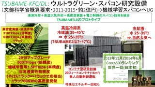 TSUBAME-KFC/DL: ウルトラグリーン・スパコン研究設備
（文部科学省概算要求・2011-2015・約2億円)→機械学習スパコンへUG
高温冷却系
冷媒油 35~45℃
⇒ 水 25~35℃
(TSUBAME2は7~17℃)
冷却塔：
水 25~35℃
⇒ 自然大気へ
液浸冷却＋高温大気冷却＋高密度実装＋電力制御のスパコン技術を統合
TSUBAME3.0のプロトタイプ
コンテナ型研究設備
20フィートコンテナ(16m2)
無人自動制御運転
将来はエネルギー回収も
高密度実装・油浸冷却
210TFlops (倍精度)
630TFlops (単精度)
1ラック
2013年11月/2014年6月
Green500ランキング
世界一位(日本初)
2015アップグレード
500TFlops (倍精度)
機械学習等1.5PFlops (単精度)
世界最高性能密度
(やはり1ラック=>7ラックで京相当)
1ラック60KWの高密度発熱
 
