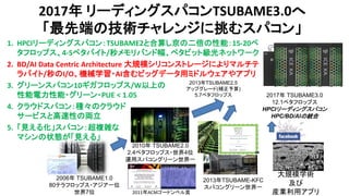 TSUBAME3.0
2006年 TSUBAME1.0
80テラフロップス・アジア一位
世界7位
2010年 TSUBAME2.0
2.4ペタフロップス・世界4位
運用スパコングリーン世界一
2013年TSUBAME2.5
アップグレード(補正予算)
5.7ペタフロップス
2013年TSUBAME-KFC
スパコングリーン世界一
2017年 TSUBAME3.0
12.1ペタフロップス
HPCIリーディングスパコン
HPC/BD/AIの統合
大規模学術
及び
産業利用アプリ2011年ACMゴードンベル賞
2017年 リーディングスパコンTSUBAME3.0へ
「最先端の技術チャレンジに挑むスパコン」
1. HPCIリーディングスパコン：TSUBAME2と合算し京の二倍の性能：15-20ペ
タフロップス、4-5ペタバイト/秒メモリバンド幅、ペタビット級光ネットワーク
2. BD/AI Data Centric Architecture 大規模シリコンストレージによりマルチテ
ラバイト/秒のI/O、機械学習・AI含むビッグデータ用ミドルウェアやアプリ
3. グリーンスパコン10ギガフロップス/W以上の
性能電力性能・グリーン・PUE < 1.05
4. クラウドスパコン：種々のクラウド
サービスと高速性の両立
5. 「見える化」スパコン：超複雑な
マシンの状態が「見える」
 