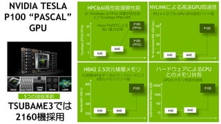 15
NVIDIA TESLA
P100 “PASCAL”
GPU
NVLINKによる高速GPU間通信
ハードウェアによるCPU
とのメモリ共有
HPC&AI高性能演算性能
HBM2 2.5次元積層メモリ
K40
Teraflops(FP32/FP16)
5
10
15
20
P100
(FP32)
P100
(FP16)
M40
K40
Bi-directionalBW(GB/Sec)
40
80
120
160
P100
M40
K40
Bandwidth(GB/s)
200
400
600
P100
M40 K40
AddressableMemory(GB)
10
100
1000
P100
M40
21 Teraflops of FP16 深層学習性能
5.3 Teraflops FP64 HPC
16nm FinFETによる
高い電力効率
PCI-e 3 比で5x GPU-GPU通信バンド幅
大規模HPC&データのワークロードにて
3倍のメモリバンド幅 GPUのメモリ制限を撤廃
10000800
TSUBAME3では
2160機採用
5つの技術革新
 