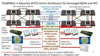 TSUBAME3: A Massively BYTES Centric Architecture for Converged BD/AI and HPC
16
Intra-node GPU via NVLink
20~40GB/s
Intra-node GPU via NVLink
20~40GB/s
Inter-node GPU via OmniPath
12.5GB/s fully switched
HBM2
64GB
2.5TB/s
DDR4
256GB
150GB/s
Intel Optane
1.5TB 12GB/s
(planned)
NVMe Flash
2TB 3GB/s
16GB/s PCIe
Fully Switched
16GB/s PCIe
Fully Switched
~4 Terabytes/node Hierarchical Memory for Big Data / AI (c.f. K-compuer 16GB/node)
 Over 2 Petabytes in TSUBAME3, Can be moved at 54 Terabyte/s or 1.7 Zetabytes / year
Terabit class network/node
800Gbps (400+400)
full bisection
Any “Big” Data in the
system can be moved
to anywhere via
RDMA speeds
minimum
12.5GBytes/s
also with Stream
Processing
Scalable to all 2160
GPUs, not just 8
 