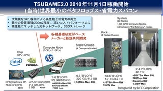32nm 40nm
>400GB/s Mem BW
80Gbps NW BW
~1KW max
>1.6TB/s Mem BW >12TB/s Mem BW
35KW Max
>600TB/s Mem BW
220Tbps NW
Bisecion BW
1.4MW Max
TSUBAME2.0 2010年11月1日稼働開始
(当時)世界最小のペタフロップス・省電力スパコン
各種基礎研究がベース
メーカーと新規共同開発
• 大規模なGPU採用による高性能と低電力の両立
• 最小の設置面積(200m2程度)、高いコストパフォーマンス
• 高性能にマッチした光ネットワーク、SSDストレージ
 