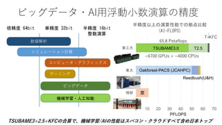 ビッグデータ・AI用浮動小数演算の精度
0 10 20 30 40 50 60 70
理研
東大
東工大
半精度以上の演算性能での拠点比較
(AI-FLOPS)
TSUBAME3.0 T2.5
京
Oakforest-PACS (JCAHPC)
Reedbush(U&H)
PFLOPS
倍精度 64bit 単精度 32bit 半精度 16bit
整数演算
数値解析
シミュレーション計算
コンピュータ・グラフィックス
ゲーミング
ビッグデータ
機械学習・人工知能
65.8 Petaflops
TSUBAME3+2.5+KFCの合算で、機械学習/AIの性能はスパコン・クラウドすべて含め日本トップ
T-KFC
~6700 GPUs + ~4000 CPUs
 