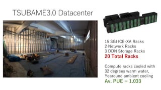 TSUBAME3.0 Datacenter
15 SGI ICE-XA Racks
2 Network Racks
3 DDN Storage Racks
20 Total Racks
Compute racks cooled with
32 degrees warm water,
Yearound ambient cooling
Av. PUE = 1.033
 