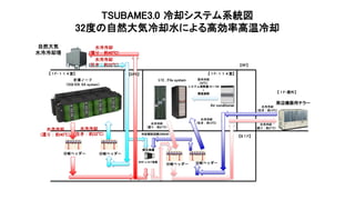 TSUBAME3.0 冷却システム系統図
32度の自然大気冷却水による高効率高温冷却
計算ノード
（SGI ICE XA system）
I/O , File system
自然大気
水冷冷却塔
Air conditioner
周辺機器用チラー
分岐ヘッダー
【１F-屋外】
【B１F】
【RF】
【１F-１１４室】【１F-１１４室】
分岐ヘッダー
【EPS】
分岐ヘッダー 分岐ヘッダー
空冷冷却
(22℃)
システム発熱量10～15%
+
環境潜熱
水冷冷却
(往き：約14℃)
水冷冷却
(還り：約21℃)
水冷冷却
(往き：約32℃)
水冷冷却
(還り：約40℃)
熱交換機
冷却補助回路(200kW)
水冷冷却
(往き：約14℃)水冷冷却
(還り：約21℃)
水冷冷却
(還り：約40℃)
水冷冷却
(往き：約32℃)
※RF or B1F設置
 