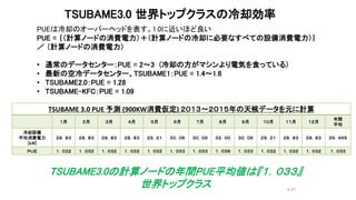 TSUBAME3.0 世界トップクラスの冷却効率
TSUBAME 3.0 PUE 予測 (900KW消費仮定) ２０１３～２０１５年の天候データを元に計算
１月 ２月 ３月 ４月 ５月 ６月 ７月 ８月 ９月 １０月 １１月 １２月
年間
平均
冷却設備
平均消費電力
[ｋW]
２８．８３ ２８．８３ ２８．８３ ２８．８３ ２９．２１ ３０．０６ ３０．０６ ３２．００ ３０．０６ ２９．２１ ２８．８３ ２８．８３ ２９．４６５
ＰＵＥ １．０３２ １．０３２ １．０３２ １．０３２ １．０３２ １．０３３ １．０３３ １．０３６ １．０３３ １．０３２ １．０３２ １．０３２ １．０３３
PUEは冷却のオーバーヘッドを表す。1.0に近いほど良い
PUE = ｛（計算ノードの消費電力）＋（計算ノードの冷却に必要なすべての設備消費電力）｝
／ （計算ノードの消費電力）
• 通常のデータセンター：PUE = 2～3 (冷却の方がマシンより電気を食っている)
• 最新の空冷データセンター、TSUBAME1：PUE = 1.4～1.6
• TSUBAME2.0：PUE = 1.28
• TSUBAME-KFC：PUE = 1.09
TSUBAME3.0の計算ノードの年間PUE平均値は『１．０３３』
世界トップクラス 4-27
 