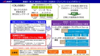 • 世界トップクラスの大規模スーパーコンピュータ構築技
術，TSUBAME KFC（Kepler Fluid Cooling）などの
省電力計算機技術と豊富な運用実績
• 高速深層学習基盤の構築技術，大規模シミュレーション
技術，統計物理に基づくモデリング技術，生命情報解析
技術
• 機械学習などデータ処理用計算機と高性能計算機をつな
ぐシステム連携技術
• 大規模環境計測データの解析技術，サービス設計技術，
確率モデリング技術，多次元データ分析と可視化
個人から社会の
挙動を表す
実社会ビッグデータ
構築したビッグデータ活用基盤の利用を
産業界に広く提供し、保有する実社会
ビッグデータからの価値創造
生体
データ
個人行動
データ
企業・自治体保有のビッグデータ
集団行動
データ
ヘルスケア,
製薬
電機メーカ，
流通，交通
eコマース，通信
キャリア，交通
オープンデータ
地域活動
データ
地域経済分析
システム RESAS
高齢者
データ
高齢者健康調査
サンプル JAGES
…
自社サービスの
向上に利用
新サービスの
創出に利用
他企業へ売却
銀行・証券・保険，不動産，製造業ヘルスケア，eコマース プロバイダ，シンクタンク
産総研・東工大 OIL
実社会ビッグデータの活用基盤の構築
1. ビッグデータ処理オープンプラットフォーム
の確立
2. ビッグデータを活用するデータ処理技術の
開発
ビッグデータ処理システム
TSUBAME
GPGPU
計算機
次世代
計算機
データ
処理環境
確率モデリング
データマイニング
データ可視化
シミュレーション
データ
処理
産総研が産業界との連携・開発技術の実用化を主導
【産総研の強み】
ビッグデータ活用ソフトウェア開発
【東工大の強み】ハードウエア構築技術
産総研・東工大 実社会ビッグデータ活用オープンイノベーションラボラトリ
研究・実験
データ
大学・研究機関・
医療機関
学術データ
＜OILの目的＞
企業との連携拠点の形成
ビッグデータを高度に解析する
ためのハード・ソフトウェアの
研究開発
橋渡し
企業等
 