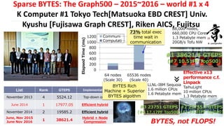 Sparse BYTES: The Graph500 – 2015~2016 – world #1 x 4
K Computer #1 Tokyo Tech[Matsuoka EBD CREST] Univ.
Kyushu [Fujisawa Graph CREST], Riken AICS, Fujitsu
List Rank GTEPS Implementation
November 2013 4 5524.12 Top-down only
June 2014 1 17977.05 Efficient hybrid
November 2014 2 19585.2 Efficient hybrid
June, Nov 2015
June Nov 2016
1 38621.4
Hybrid + Node
Compression
BYTES Rich
Machine + Superior
BYTES algoithm
88,000 nodes,
660,000 CPU Cores
1.3 Petabyte mem
20GB/s Tofu NW
≫
LLNL-IBM Sequoia
1.6 million CPUs
1.6 Petabyte mem
0
200
400
600
800
1000
1200
64 nodes
(Scale 30)
65536 nodes
(Scale 40)
ElapsedTime(ms)
Communi…
Computati…
73% total exec
time wait in
communication
TaihuLight
10 million CPUs
1.3 Petabyte mem
Effective x13
performance c.f.
Linpack
#1 38621.4 GTEPS
(#7 10.51PF Top500)
#2 23755.7 GTEPS
(#1 93.01PF Top500)
#3 23751 GTEPS
(#4 17.17PF Top500)
BYTES, not FLOPS!
 