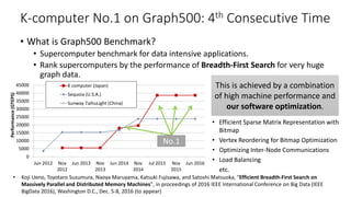 K-computer No.1 on Graph500: 4th Consecutive Time
• What is Graph500 Benchmark?
• Supercomputer benchmark for data intensive applications.
• Rank supercomputers by the performance of Breadth-First Search for very huge
graph data.
0
5000
10000
15000
20000
25000
30000
35000
40000
45000
Jun 2012 Nov
2012
Jun 2013 Nov
2013
Jun 2014 Nov
2014
Jul 2015 Nov
2015
Jun 2016
Performance(GTEPS)
K computer (Japan)
Sequoia (U.S.A.)
Sunway TaihuLight (China)
No.1
This is achieved by a combination
of high machine performance and
our software optimization.
• Efficient Sparse Matrix Representation with
Bitmap
• Vertex Reordering for Bitmap Optimization
• Optimizing Inter-Node Communications
• Load Balancing
etc.
• Koji Ueno, Toyotaro Suzumura, Naoya Maruyama, Katsuki Fujisawa, and Satoshi Matsuoka, "Efficient Breadth-First Search on
Massively Parallel and Distributed Memory Machines", in proceedings of 2016 IEEE International Conference on Big Data (IEEE
BigData 2016), Washington D.C., Dec. 5-8, 2016 (to appear)
 