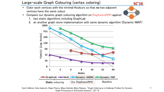 Large-scale Graph Colouring (vertex coloring)
• Color each vertices with the minimal #colours so that no two adjacent
vertices have the same colour
• Compare our dynamic graph colouring algorithm on DegAwareRHH against:
1. two static algorithms including GraphLab
2. an another graph store implementation with same dynamic algorithm (Dynamic-MAP)
Static colouring Our DegAwareRHH Baseline
Scott Sallinen, Keita Iwabuchi, Roger Pearce, Maya Gokhale, Matei Ripeanu, “Graph Coloring as a Challenge Problem for Dynamic
Graph Processing on Distributed Systems”, SC’16
33
SC’16
 