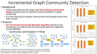 Incremental Graph Community Detection
• Background
• Community detection for large-scale time-evolving and dynamic
graphs has been one of important research problems in graph
computing.
• It is time-wasting to compute communities entire graphs every time
from scratch.
• Proposal
• An incremental community detection algorithm based on core
procedures in a state-of-the-art community detection algorithm
named DEMON.
• Ego Minus Ego, Label Propagation and Merge
Hiroki Kanezashi and Toyotaro Suzumura, An Incremental Local-First Community Detection
Method for Dynamic Graphs, Third International Workshop on High Performance Big Graph
Data Management, Analysis, and Mining (BigGraphs 2016), to appear
101.0x
faster
101.5x
faster
69.2x
faster
 