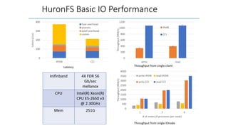 HuronFS Basic IO Performance
0
200
400
600
800
1000
1200
write read
Throughput(MiB/s)
IPoIB
CCI
0
200
400
600
800
IPOIB CCI
Latency(us)
fuse overhead
process
epoll overhead
comm
Latency Throughput from single client
Throughput from single IOnode
0
500
1000
1500
2000
2500
3000
3500
4000
1 2 4
Throughput(MiB/s) # of nodes (8 processes per node)
write IPDIB read IPOIB
write CCI read CCI
Inifinband 4X FDR 56
Gb/sec
mellanox
CPU Intel(R) Xeon(R)
CPU E5-2650 v3
@ 2.30GHz
Mem 251G
 