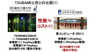 TSUBAMEと京との比較(1)
性能≒
コスト<<
京コンピュータ (2011)
単精度11.4Petaflops
倍精度11.4Petaflops(最速)
約1500億円?/6年
(電気代等含)
TSUBAME2.0(2010)
→ TSUBAME2.5(2013)
単精度17.1 Petaflops(最速）
倍精度5.76 Petaflops
約50億円/6年 (電気代等含)
 