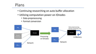 Plans
• Continuing researching on auto buffer allocation
• Utilizing computation power on IOnodes
• Data preprocessing
• Format conversion
Jobn
IOnode
Data preprocessing,
format conversion, etc..
Jobn+1
Jobn
IOnode
Jobn+1
format
conversion
Network
Network
Processing
on IOnodes
In Memory
 
