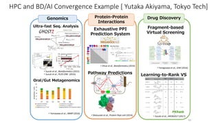 HPC and BD/AI Convergence Example [ Yutaka Akiyama, Tokyo Tech]
Oral/Gut Metagenomics
Ultra-fast Seq. Analysis
Exhaustive PPI
Prediction System
Pathway Predictions
Fragment-based
Virtual Screening
Learning-to-Rank VS
Genomics Protein-Protein
Interactions
Drug Discovery
• Ohue et al., Bioinformatics (2014)
• Suzuki et al., Bioinformatics (2015)
• Suzuki et al., PLOS ONE (2016)
• Matsuzaki et al., Protein Pept Lett (2014) • Suzuki et al., AROB2017 (2017)
• Yanagisawa et al., GIW (2016)
• Yamasawa et al., IIBMP (2016)
43
 