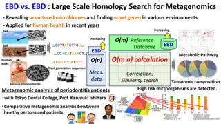 EBD vs. EBD : Large Scale Homology Search for Metagenomics
increasing
Taxonomic composition
Next generation sequencer
- Revealing uncultured microbiomes and finding novel genes in various environments
- Applied for human health in recent years
O(n)
Meas.
data
O(m) Reference
Database
O(m n) calculation
Correlation,
Similarity search
EBD
・with Tokyo Dental College, Prof. Kazuyuki Ishihara
・Comparative metagenomic analysis bewtween
healthy persons and patients
Various environments
Human
body
Sea
Soil
EBD
High risk microorganisms are detected.
Metabolic Pathway
Metagenomic analysis of periodontitis patients
increasing
 