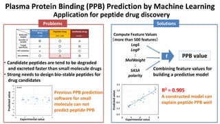 Plasma Protein Binding (PPB) Prediction by Machine Learning
Application for peptide drug discovery
Problems
・ Candidate peptides are tend to be degraded
and excreted faster than small molecule drugs
・ Strong needs to design bio-stable peptides for
drug candidates
Experimental value
Predictedvalue
Previous PPB prediction
software for small
molecule can not
predict peptide PPB
Solutions
Compute Feature Values
（more than 500 features）
LogS
LogP
:
MolWeight
:
SASA
polarity
R2 = 0.905
Experimental value
Predictedvalue
f
A constructed model can
explain peptide PPB well
PPB value
Combining feature values for
building a predictive model
 