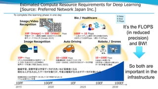 Estimated Compute Resource Requirements for Deep Learning
[Source: Preferred Network Japan Inc.]
2015 2020 2025 2030
1E〜100E Flops
自動運転車１台あたり1日 1TB
10台〜1000台, 100日分の走行データの学習
Bio / Healthcare
Image Recognition Robots / Drones
10P〜 Flops
1万人の5000時間分の音声データ
人工的に生成された10万時間の
音声データを基に学習 [Baidu 2015]
100P 〜 1E Flops
一人あたりゲノム解析で約10M個のSNPs
100万人で100PFlops、1億人で1EFlops
10P（Image) 〜 10E（Video） Flops
学習データ：1億枚の画像 10000クラス分類
数千ノードで6ヶ月 [Google 2015]
Image/Video
Recognition
1E〜100E Flops
1台あたり年間1TB
100万台〜1億台から得られた
データで学習する場合
Auto Driving
10PF 100EF100PF 1EF 10EF
P:Peta
E:Exa
F:Flops
機械学習、深層学習は学習データが大きいほど高精度になる
現在は人が生み出したデータが対象だが、今後は機械が生み出すデータが対象となる
各種推定値は1GBの学習データに対して1日で学習するためには
1TFlops必要だとして計算
To complete the learning phase in one day
It’s the FLOPS
(in reduced
precision)
and BW!
So both are
important in the
infrastructure
 