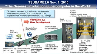 32nm 40nm
>400GB/s Mem BW
80Gbps NW BW
~1KW max
>1.6TB/s Mem BW >12TB/s Mem BW
35KW Max
4224 GPUs
>600TB/s Mem BW
220Tbps NW
Bisecion BW
1.4MW Max
TSUBAME2.0 Nov. 1, 2010
“The Greenest Production Supercomputer in the World”
• GPU-centric (> 4000) high performance & low power
• Small footprint (~200m2 or 2000 sq.ft), low TCO
• High bandwidth memory, optical network, SSD storage…
TSUBAME 2.0
New Development
2013 GPU
Upgrade
TSUBAME2.5
5.7 Petaflops
 