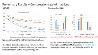 15.80
10.86
7.72
5.17
4.05
2.80 2.25 1.64 1.33
20.23
17.06
14.63 13.96
12.81 12.39 11.85 11.88
10.52
0.00
5.00
10.00
15.00
20.00
25.00
1632 2673 4150 6171 8856 12337 16758 22275 29056
Size of matrix(n × n)
Compression rate(%)
bem1d sdpara
Preliminary Results – Compression rate of matrices
We can compress the matrix in some applications.
- bem1d: 1-Dimention Boundary element method
- sdpara: A parallel implementation of the inter-point
method for Semi-Define Programming(SDP)
Compressive rate = (uncompressed size) / (compressed size)
4.717
4.338
6.946
1.610
0.00
1.00
2.00
3.00
4.00
5.00
6.00
7.00
8.00
Matrix A Matrix B
Size(MB)
Size of matrix
non-compressed compressed
2.396
1.834
0.841
3.567
0.000
0.500
1.000
1.500
2.000
2.500
3.000
3.500
4.000
Matrix A Matrix B
Size(MB)
Size of matrix
non-compressed compressed
→ Matrix A successfully compressed! → Matrix B successfully compressed!
SDPARA Deep Learning (CNN)
In CNN system application, Sgemm(Single precision
floating General Matrix Multiplication) C = 𝛼AB + 𝛽C
accounts for large part of calculation (around 70%).
(m, n, k) = (1764, 1350, 178) (m, n, k) = (324, 298, 1908)
 