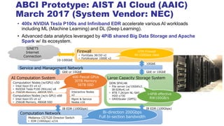 ABCI Prototype: AIST AI Cloud (AAIC)
March 2017 (System Vendor: NEC)
• 400x NVIDIA Tesla P100s and Infiniband EDR accelerate various AI workloads
including ML (Machine Learning) and DL (Deep Learning).
• Advanced data analytics leveraged by 4PiB shared Big Data Storage and Apache
Spark w/ its ecosystem.
AI Computation System Large Capacity Storage System
Computation Nodes (w/GPU) x50
• Intel Xeon E5 v4 x2
• NVIDIA Tesla P100 (NVLink) x8
• 256GiB Memory, 480GB SSD
Computation Nodes (w/o GPU) x68
• Intel Xeon E5 v4 x2
• 256GiB Memory, 480GB SSD
Mgmt & Service
Nodes x16
Interactive Nodes
x2
400 Pascal GPUs
30TB Memory
56TB SSD
DDN SFA14K
• File server (w/10GbEx2,
IB EDRx4) x4
• 8TB 7.2Krpm NL-SAS
HDD x730
• GRIDScaler (GPFS)
>4PiB effective
RW100GB/s
Computation Network
Mellanox CS7520 Director Switch
• EDR (100Gbps) x216
Bi-direction 200Gbps
Full bi-section bandwidth
Service and Management Network
IB EDR (100Gbps) IB EDR (100Gbps)
GbE or 10GbE GbE or 10GbE
Firewall
• FortiGate 3815D x2
• FortiAnalyzer 1000E x2
UTM Firewall
40-100Gbps class
10GbE
SINET5
Internet
Connection
10-100GbE
 