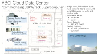 ABCI Cloud Data Center
“Commoditizing 60KW/rack Supercomputer”
Data Center Image
Layout Plan
high voltage transformers (3.25MW)
Passive Cooling Tower
Free cooling
Cooling Capacity: 3MW
Active Chillers
Cooling Capacity: 200kW
Lithium battery
1MWh, 1MVA
W:18m x D:24m x H:8m
72 Racks
18 Racks
• Single Floor, inexpensive build
• Hard concrete floor 2 tonnes/m2
weight tolerance for racks and
cooling pods
• Number of Racks
• Initial: 90
• Max: 144
• Power Capacity
• 3.25 MW (MAX)
• Cooling Capacity
• 3.2 MW (Minimum in
Summer)
Future
Expansion
Space
 
