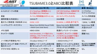 TSUBAME3.0とABCI比較表
TSUBAME3 (2017年7月) ABCI (2018年3月) 参考：京(2012)
AI-FLOPS ピーク AI性能 47.2 PetaFlops (倍精度12.1)
ラックあたり3.1 PetaFlops
130~200 Petaflops, 倍精度不明
ラックあたり3~4 Petaflops
11.3 Petaflops
ラック 12.3TeraFlops
実装 スパコン特殊実装(水冷 ICE-XA) IDC 19インチラック(水冷) スパコン特殊実装
運用時電力(冷却含む) 1MW以下 2MW程度 15MW以上
最大ラック熱密度・冷却効率 (PUE) 61KW, 1.033 50-60KW, 1.1未満 (若干低下) ~20KW, ~1.3程度
ハードウェアアーキテクチャ Many-Core (NVIDIA Pascal P100)
+ Multi-Core (Intel Xeon)
Many-Core AI/DL 指向の汎用
プロセッサなど(未確定)
Multi-Core 均質
大型CPUコア
メモリ技術 HBM2+DDR4 高速オンパッケージ＋DDR4 DDR3
ネットワーク技術 Intel OmniPath, ノードあたり4 x
100Gbps, フルバイセクション、ス
イッチ間光ネットワーク
T3比較で、ネットワーク速度・
バイセクションとも低下で低コ
スト化・IDC導入を容易に
銅線 Tofu
ノード単位不揮発性メモリ 2TeraByte NVMe/ノード > 400GB NVMe/ノード なし
電力モニタリング・制御・アクティブ
電力キャップ
綿密なノード・システム全体の監
視・キャッピング・パワーノブ
綿密なノード・システム全体の
監視・キャッピング・パワーノブ
全システムでの単純電
力計測のみ・制御なし
クラウド対応・仮想化・AI クラウドAPI、コンテナ仮想化・ノード
分割、動的プロビジョニング, 各種機
械学習ソフトウェアスタック
クラウドAPI、コンテナ仮想化・ノー
ド分割、動的プロビジョニング, 各
種機械学習ソフトウェアスタック
なし
 