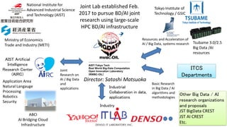 Industry
ITCS
Departments
Other Big Data / AI
research organizations
and proposals
JST BigData CREST
JST AI CREST
Etc.
Tsubame 3.0/2.5
Big Data /AI
resources
Industrial
Collaboration in data,
applications
Resources and Acceleration of
AI / Big Data, systems research
Basic Research
in Big Data / AI
algorithms and
methodologies
Joint
Research on
AI / Big Data
and
applications
Application Area
Natural Langauge
Processing
Robotics
Security
National Institute for
Advanced Industrial Science
and Technology (AIST)
Ministry of Economics
Trade and Industry (METI)
Director: Satoshi Matsuoka
Tokyo Institute of
Technology / GSIC
Joint Lab established Feb.
2017 to pursue BD/AI joint
research using large-scale
HPC BD/AI infrastructure
AIST Artificial
Intelligence
Research Center
(AIRC)
ABCI
AI Bridging Cloud
Infrastructure
 