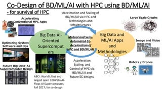 Big Data AI-
Oriented
Supercomput
ers
Acceleration
Scaling, and
Control of HPC via
BD/ML/AI and
future SC designs
Robots / Drones
Image and Video
Big Data and
ML/AI Apps
and
Methodologies
Large Scale Graphs
Future Big Data・AI
Supercomputer Design
Optimizing System
Software and Ops
Mutual and Semi-
Automated Co-
Acceleration of
HPC and BD/ML/AI
Co-Design of BD/ML/AI with HPC using BD/ML/AI
- for survival of HPC
Accelerating
Conventional HPC Apps
Acceleration and Scaling of
BD/ML/AI via HPC and
Technologies and
Infrastructures
ABCI: World’s first and
largest open 100 Peta AI-
Flops AI Supercomputer,
Fall 2017, for co-design
 