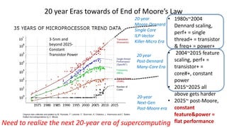 20 year Eras towards of End of Moore’s Law
3-5nm and
beyond 2025-
Constant
Transistor Power
• 1980s~2004
Dennard scaling,
perf+ = single
thread+ = transistor
& freq+ = power+
• 2004~2015 feature
scaling, perf+ =
transistor+ =
core#+, constant
power
• 2015~2025 all
above gets harder
• 2025~ post-Moore,
constant
feature&power =
flat performanceNeed to realize the next 20-year era of supercomputing
20 year
Post-Dennard
Many-Core Era
20-year
Moore-Dennard
Single Core
ILP-Vector
Killer-Micro Era
20-year
Next-Gen
Post-Moore era
 