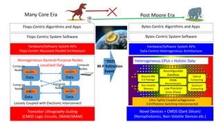 Transistor Lithography Scaling
(CMOS Logic Circuits, DRAM/SRAM)
Loosely Coupled with Electronic Interconnect
Data Data
Hardware/Software System APIs
Flops-Centric Massively Parallel Architecture
Flops-Centric System Software
Novel Devices + CMOS (Dark Silicon)
(Nanophotonics, Non-Volatile Devices etc.)
Ultra Tightly Coupled w/Aggressive
3-D+Photonic Switching Interconnected
Hardware/Software System APIs
Data-Centric Heterogeneous Architecture
Bytes-Centric System Software
Heterogeneous CPUs + Holistic Data
Data Data
Homogeneous General Purpose Nodes
+ Localized Data
Reconfigurable
Dataflow Optical
ComputingDNN&
Neuromorphic
Massive BW
3-D Package
Quantum
ComputingLow Precision
Error-Prone
Non-Volatile
Memory
Flops-Centric Algorithms and Apps Bytes-Centric Algorithms and Apps
Compute
Nodes
Gen CPU Gen CPU
汎用CPU Gen CPU
~2025
M-P Extinction
Event
Many Core Era Post Moore Era
Compute
Nodes
Compute
Nodes
Compute
Nodes
 