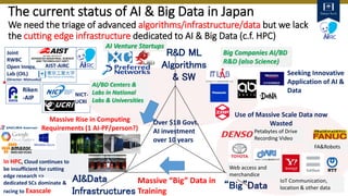 The current status of AI & Big Data in Japan
We need the triage of advanced algorithms/infrastructure/data but we lack
the cutting edge infrastructure dedicated to AI & Big Data (c.f. HPC)
R&D ML
Algorithms
& SW
AI&Data
Infrastructures
“Big”Data
B
IoT Communication,
location & other data
Petabytes of Drive
Recording Video
FA&Robots
Web access and
merchandice
Use of Massive Scale Data now
Wasted
Seeking Innovative
Application of AI &
Data
AI Venture Startups
Big Companies AI/BD
R&D (also Science)
In HPC, Cloud continues to
be insufficient for cutting
edge research =>
dedicated SCs dominate &
racing to Exascale
Massive Rise in Computing
Requirements (1 AI-PF/person?)
Massive “Big” Data in
Training
Riken
-AIP
Joint
RWBC
Open Innov.
Lab (OIL)
(Director: Matsuoka)
AIST-AIRC
NICT-
UCRI
Over $1B Govt.
AI investment
over 10 years
AI/BD Centers &
Labs in National
Labs & Universities
 