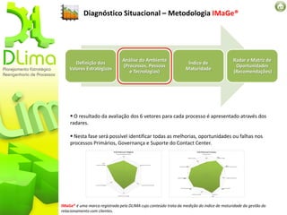 Diagnóstico Situacional – Metodologia IMaGe®




                                Análise do Ambiente                                       Radar e Matriz de
       Definição dos                                              Índice de
                                (Processos, Pessoas                                        Oportunidades
    Valores Estratégicos                                         Maturidade
                                   e Tecnologias)                                         (Recomendações)




     O resultado da avaliação dos 6 vetores para cada processo é apresentado através dos
    radares.

     Nesta fase será possível identificar todas as melhorias, oportunidades ou falhas nos
    processos Primários, Governança e Suporte do Contact Center.




IMaGe® é uma marca registrada pela DLIMA cujo conteúdo trata da medição do índice de maturidade da gestão do
relacionamento com clientes.
 