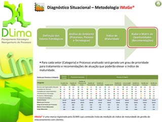 Diagnóstico Situacional – Metodologia IMaGe®




                                Análise do Ambiente                                       Radar e Matriz de
       Definição dos                                              Índice de
                                (Processos, Pessoas                                        Oportunidades
    Valores Estratégicos                                         Maturidade
                                   e Tecnologias)                                         (Recomendações)




     Para cada vetor (Categoria) e Processo analisado será gerado um grau de prioridade
    para tratamento e recomendações de atuação que poderão elevar o índice de
    maturidade.




IMaGe® é uma marca registrada pela DLIMA cujo conteúdo trata da medição do índice de maturidade da gestão do
relacionamento com clientes.
 