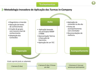 Metodologia Inovadora de Aplicação das Turmas In-Company



   • Diagnóstico e Imersão                            Aulas           • Aplicação do
   • Aplicação de testes                                                conteúdo no dia-dia
     de conhecimento                                                  • Visitas de
   • Criação de grupos                  • Aplicação baseada             acompanhamento
     com mesmo nível de                   nos princípios RAMP           com orientador
     conhecimento                         2 FAME                      • Recomendações de
   • Adaptação dos                      • Apresentação Teórica          melhoria.
     Conteúdos                            e Execução de
                                          Exercícios;
                                        • Aplicação de um TCC



               Preparação                                                  Acompanhamento



  Grade sugerida (pode ser adaptada):

                                         1 Semana (5 dias / 8 horas     4 Semanas (1 hora por
       1 Semana (5 dias)
                                                 por dia)              semana por participante)
 