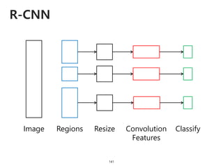 R-CNN
141
Image Regions Resize Convolution
Features
Classify
 