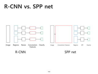 R-CNN vs. SPP net
143
R-CNN SPP net
 