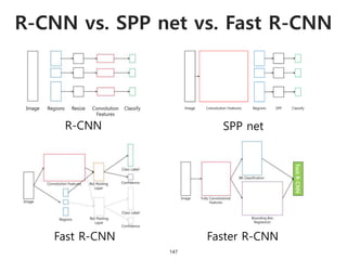 R-CNN vs. SPP net vs. Fast R-CNN
147
R-CNN SPP net
Fast R-CNN Faster R-CNN
 