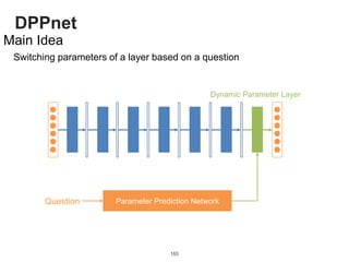 DPPnet
165
Main Idea
Switching parameters of a layer based on a question
Dynamic Parameter Layer
Question Parameter Prediction Network
 