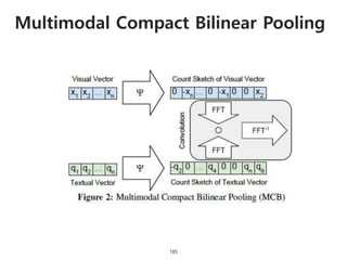 Multimodal Compact Bilinear Pooling
185
 
