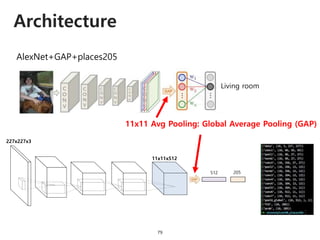 Architecture
79
AlexNet+GAP+places205
Living room
11x11 Avg Pooling: Global Average Pooling (GAP)
11x11x512
512 205
227x227x3
 