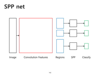 SPP net
142
Image Convolution Features SPPRegions Classify
 